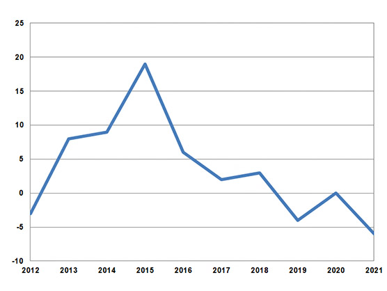 Graafi merimetsokannan prosentuaalinen kasvu 2012–2021.